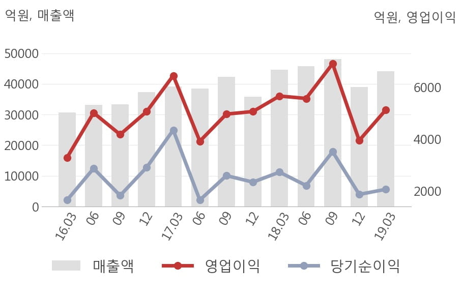 [실적속보]GS, 올해 1Q 영업이익 대폭 상승... 전분기보다 29.9% 올라 (연결,잠정)