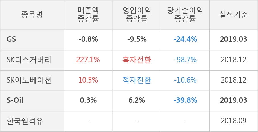 [실적속보]GS, 올해 1Q 영업이익 대폭 상승... 전분기보다 29.9% 올라 (연결,잠정)