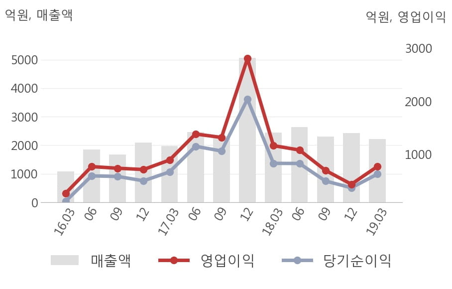 [실적속보]셀트리온, 올해 1Q 영업이익 대폭 상승... 전분기보다 75.8% 올라 (연결,잠정)