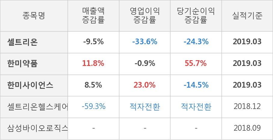 [실적속보]셀트리온, 올해 1Q 영업이익 대폭 상승... 전분기보다 75.8% 올라 (연결,잠정)