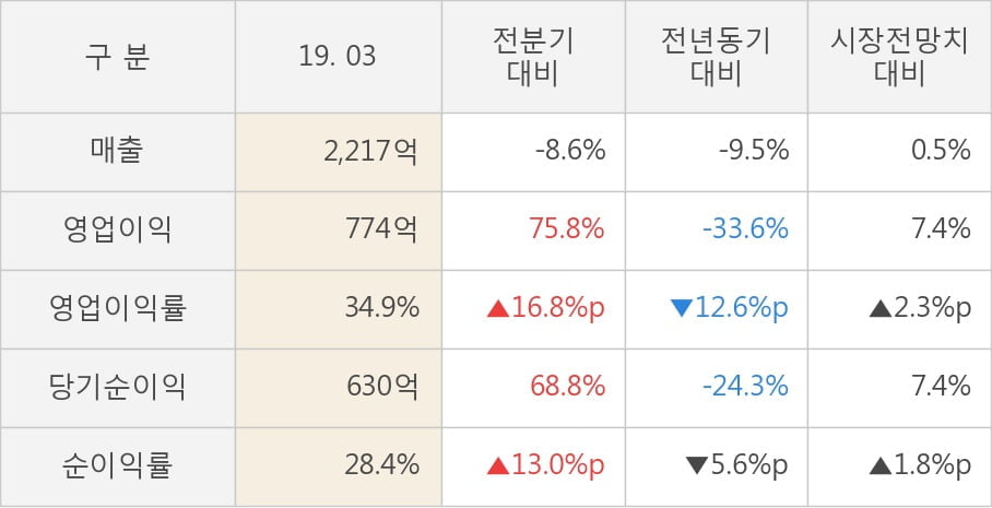 [실적속보]셀트리온, 올해 1Q 영업이익 대폭 상승... 전분기보다 75.8% 올라 (연결,잠정)