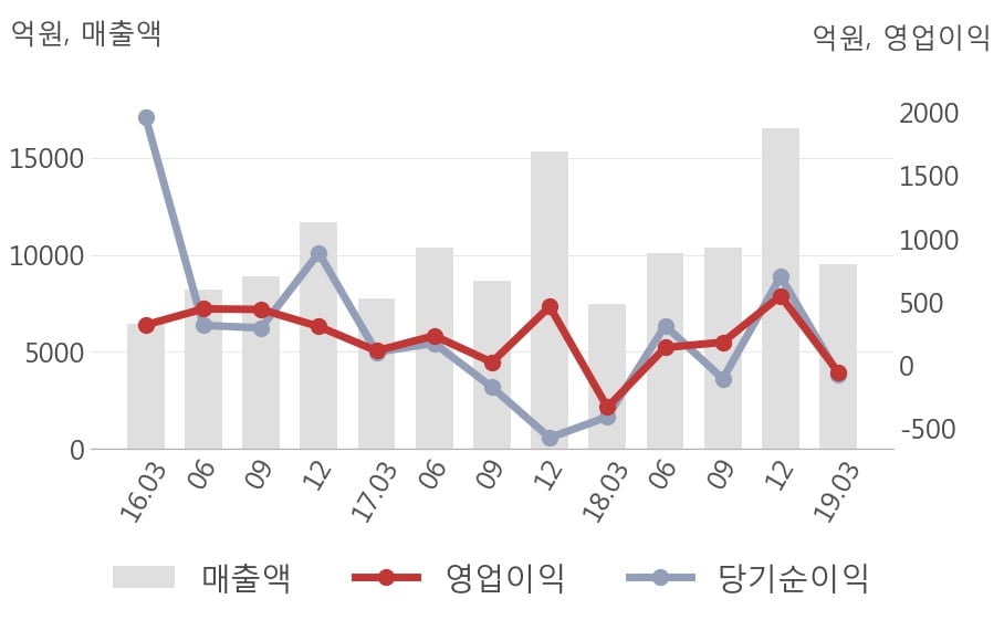 [실적속보]한화에어로스페이스, 올해 1Q 영업이익률 주춤... -3.9%p 하락하며 3분기 연속상승에 제동 (연결,잠정)