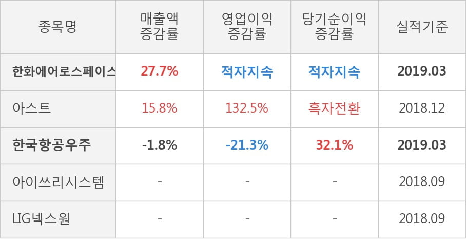 [실적속보]한화에어로스페이스, 올해 1Q 영업이익률 주춤... -3.9%p 하락하며 3분기 연속상승에 제동 (연결,잠정)