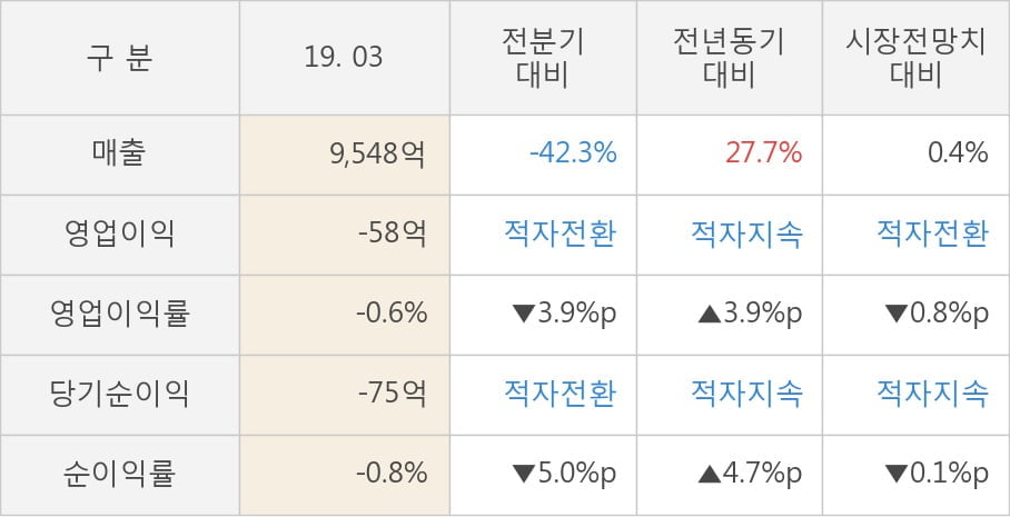 [실적속보]한화에어로스페이스, 올해 1Q 영업이익률 주춤... -3.9%p 하락하며 3분기 연속상승에 제동 (연결,잠정)