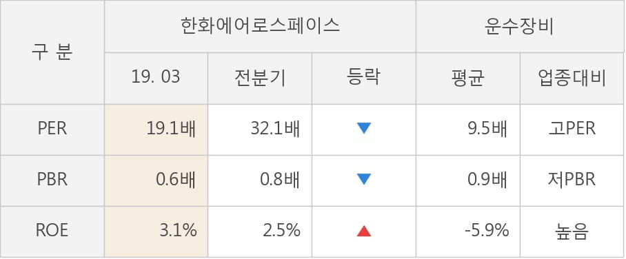 [실적속보]한화에어로스페이스, 올해 1Q 영업이익률 주춤... -3.9%p 하락하며 3분기 연속상승에 제동 (연결,잠정)