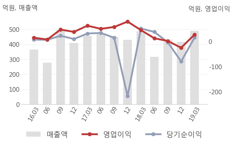 [실적속보]시노펙스, 올해 1Q 영업이익 전년동기 대비 대폭 하락... -39.3%↓ (연결,잠정)