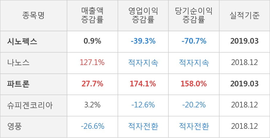 [실적속보]시노펙스, 올해 1Q 영업이익 전년동기 대비 대폭 하락... -39.3%↓ (연결,잠정)