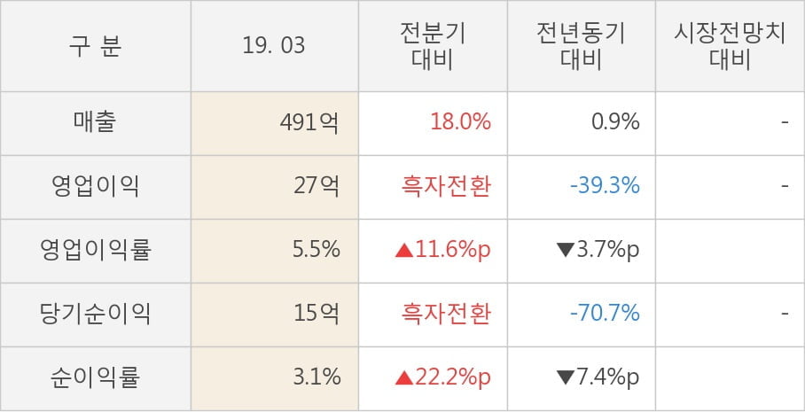 [실적속보]시노펙스, 올해 1Q 영업이익 전년동기 대비 대폭 하락... -39.3%↓ (연결,잠정)