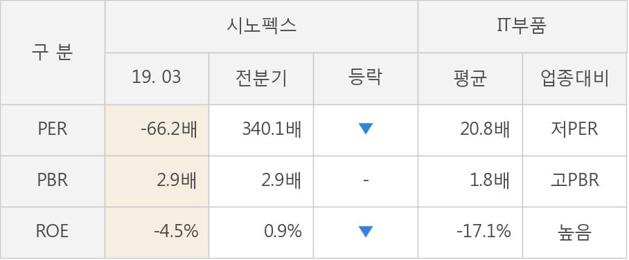 [실적속보]시노펙스, 올해 1Q 영업이익 전년동기 대비 대폭 하락... -39.3%↓ (연결,잠정)