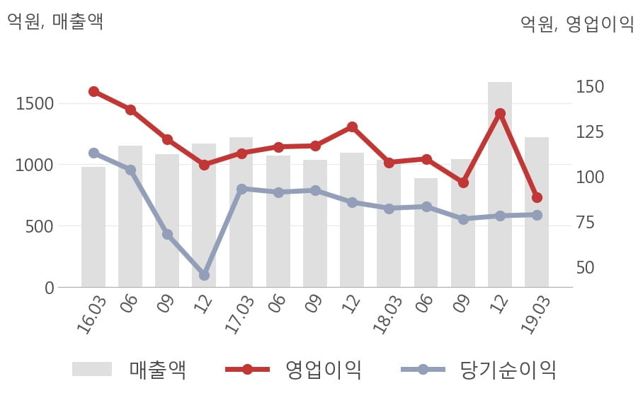 [실적속보]리드코프, 올해 1Q 영업이익률 3분기 연속 하락세... -0.9%p↓ (연결,잠정)