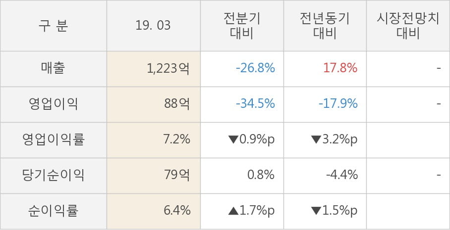 [실적속보]리드코프, 올해 1Q 영업이익률 3분기 연속 하락세... -0.9%p↓ (연결,잠정)