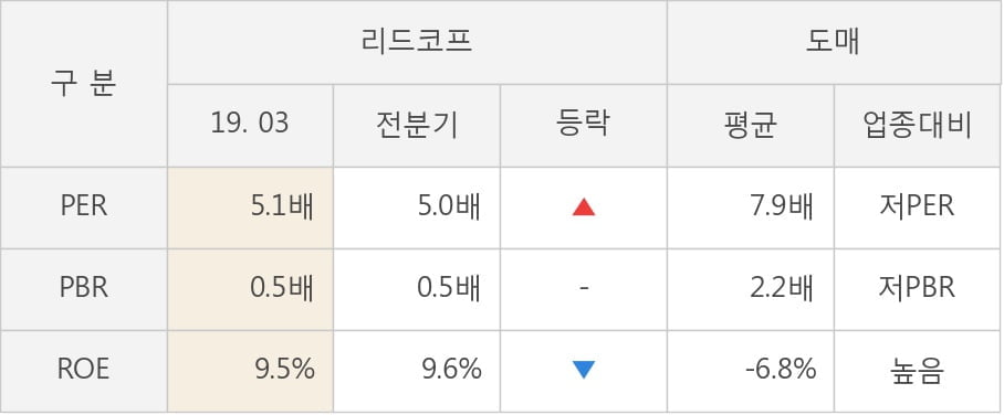 [실적속보]리드코프, 올해 1Q 영업이익률 3분기 연속 하락세... -0.9%p↓ (연결,잠정)