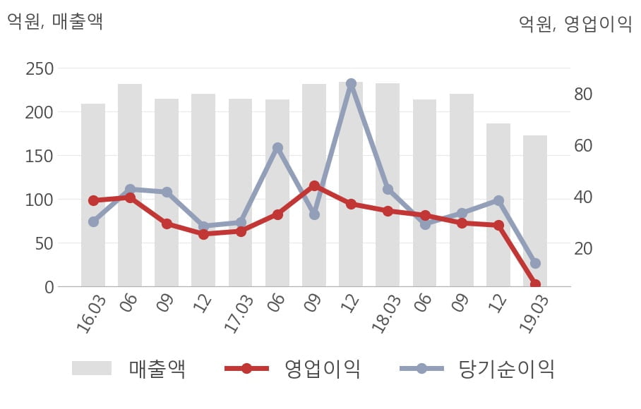 [실적속보]빅솔론, 올해 1Q 영업이익률 전분기보다 큰 폭으로 떨어져... -11.9%p↓ (연결,잠정)