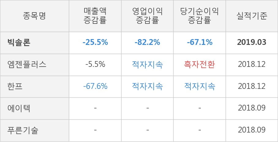 [실적속보]빅솔론, 올해 1Q 영업이익률 전분기보다 큰 폭으로 떨어져... -11.9%p↓ (연결,잠정)