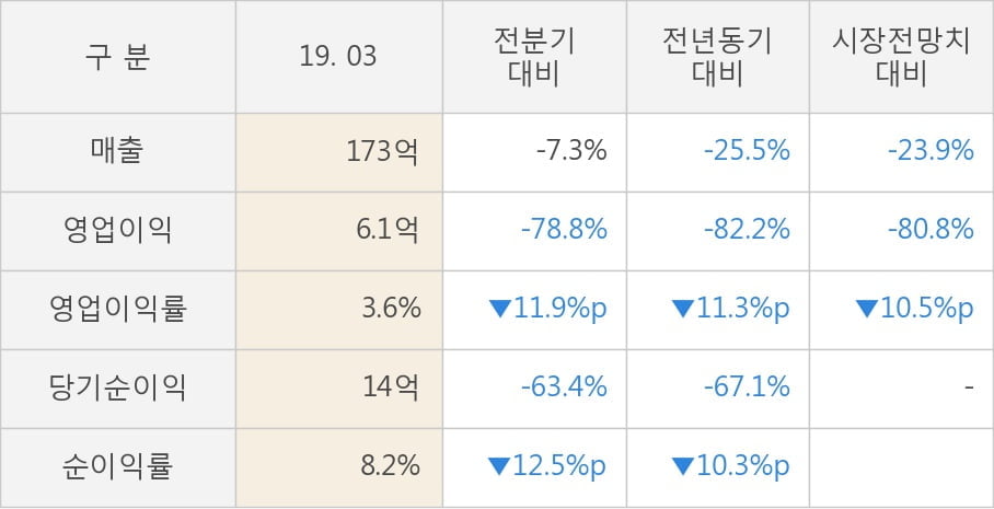 [실적속보]빅솔론, 올해 1Q 영업이익률 전분기보다 큰 폭으로 떨어져... -11.9%p↓ (연결,잠정)