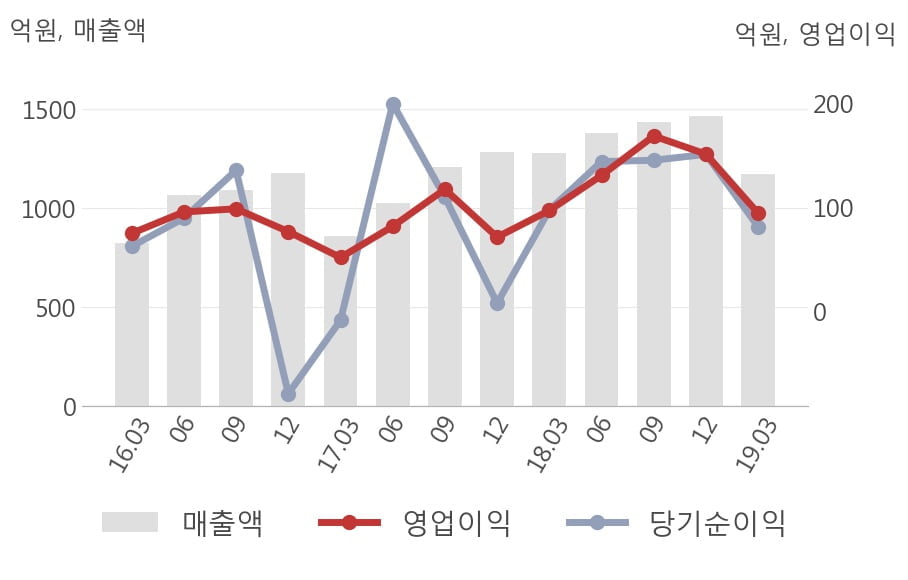 [실적속보]아이디스홀딩스, 올해 1Q 영업이익 대폭 하락... 전분기 대비 -37.6%↓ (연결,잠정)