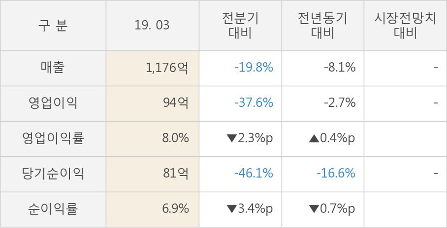 [실적속보]아이디스홀딩스, 올해 1Q 영업이익 대폭 하락... 전분기 대비 -37.6%↓ (연결,잠정)