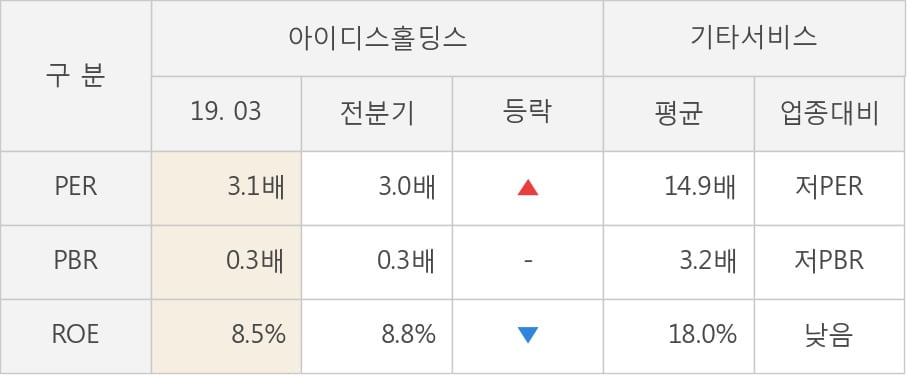 [실적속보]아이디스홀딩스, 올해 1Q 영업이익 대폭 하락... 전분기 대비 -37.6%↓ (연결,잠정)