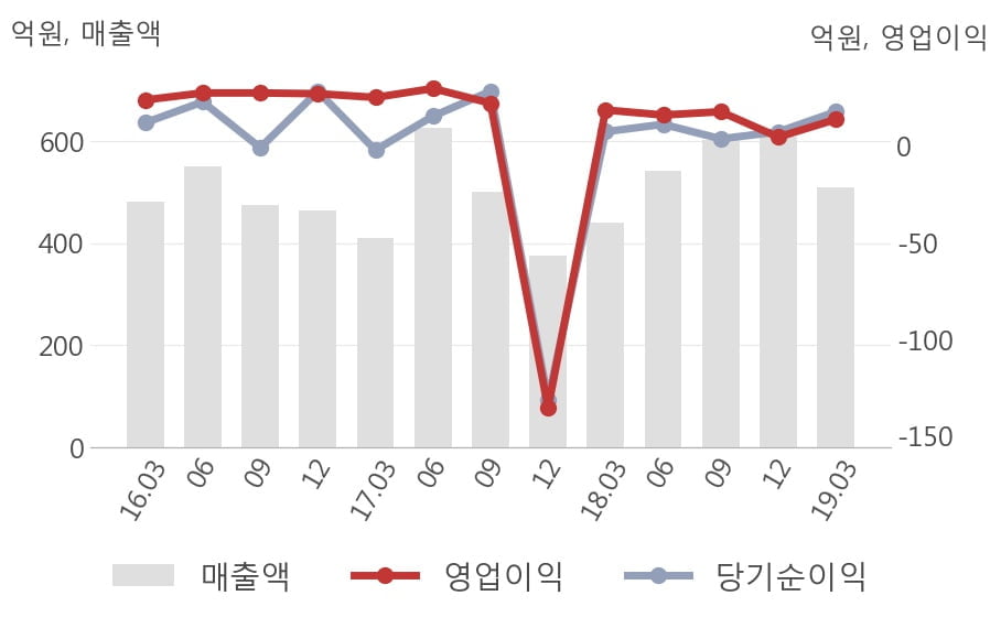 [실적속보]국동, 올해 1Q 영업이익 전년동기 대비 대폭 하락... -26.3%↓ (연결,잠정)