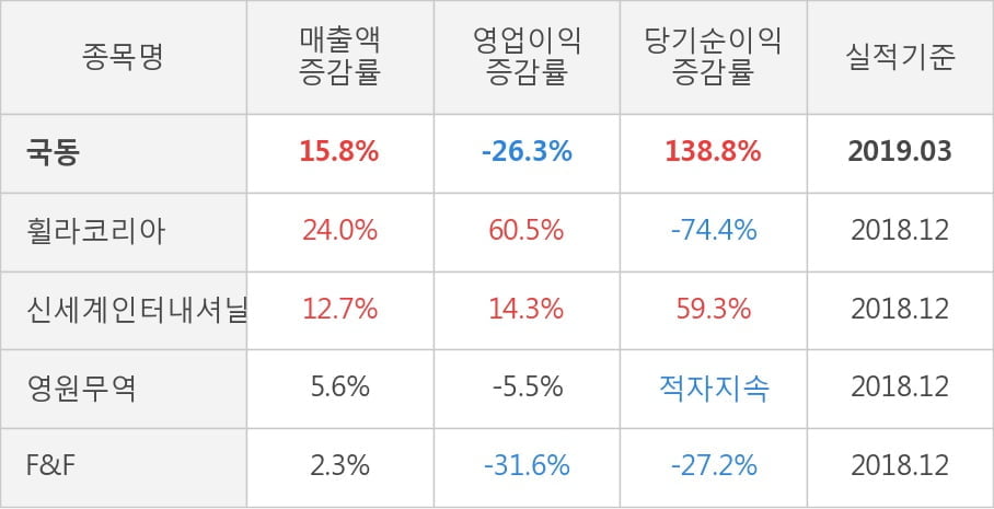 [실적속보]국동, 올해 1Q 영업이익 전년동기 대비 대폭 하락... -26.3%↓ (연결,잠정)