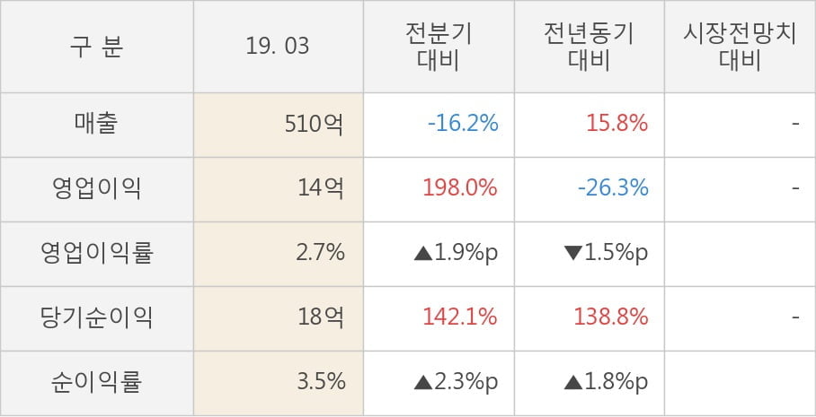 [실적속보]국동, 올해 1Q 영업이익 전년동기 대비 대폭 하락... -26.3%↓ (연결,잠정)