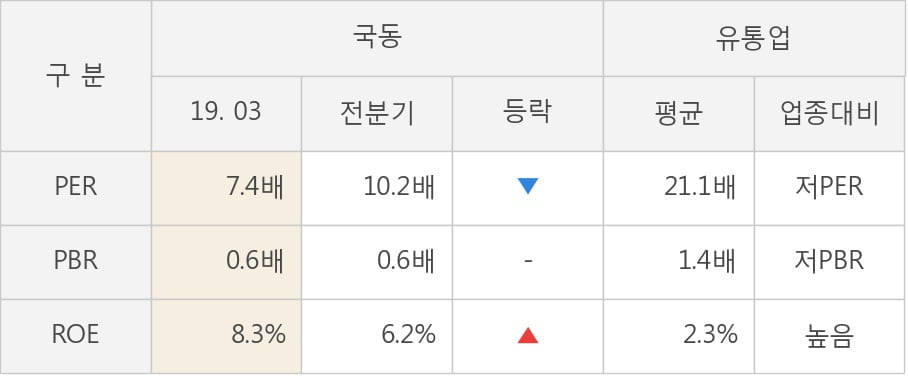 [실적속보]국동, 올해 1Q 영업이익 전년동기 대비 대폭 하락... -26.3%↓ (연결,잠정)