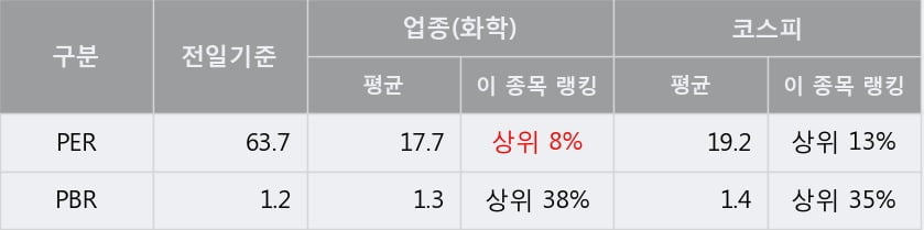 '남해화학' 5% 이상 상승, 주가 20일 이평선 상회, 단기·중기 이평선 역배열