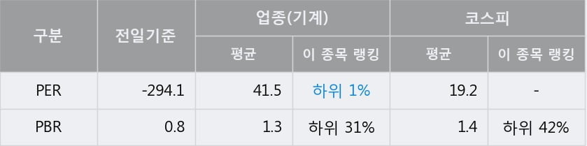 '동양물산' 5% 이상 상승, 주가 20일 이평선 상회, 단기·중기 이평선 역배열