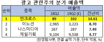 광고 관련주의 분기 매출액