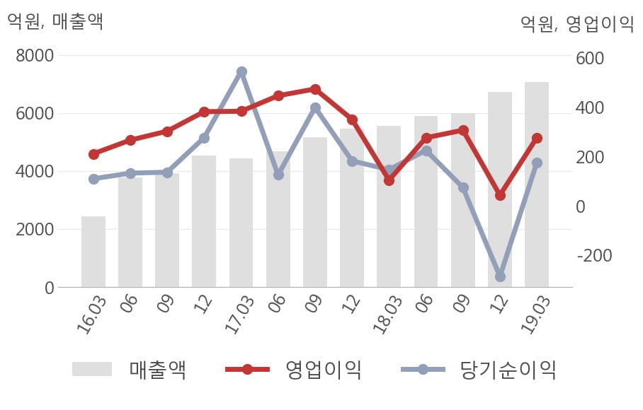 [실적속보]카카오, 올해 1Q 영업이익 대폭 상승... 전분기보다 544.8% 올라 (연결,잠정)