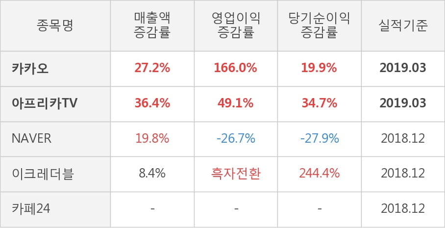 [실적속보]카카오, 올해 1Q 영업이익 대폭 상승... 전분기보다 544.8% 올라 (연결,잠정)