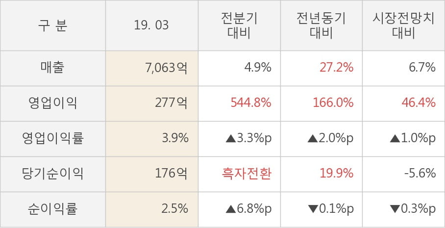 [실적속보]카카오, 올해 1Q 영업이익 대폭 상승... 전분기보다 544.8% 올라 (연결,잠정)