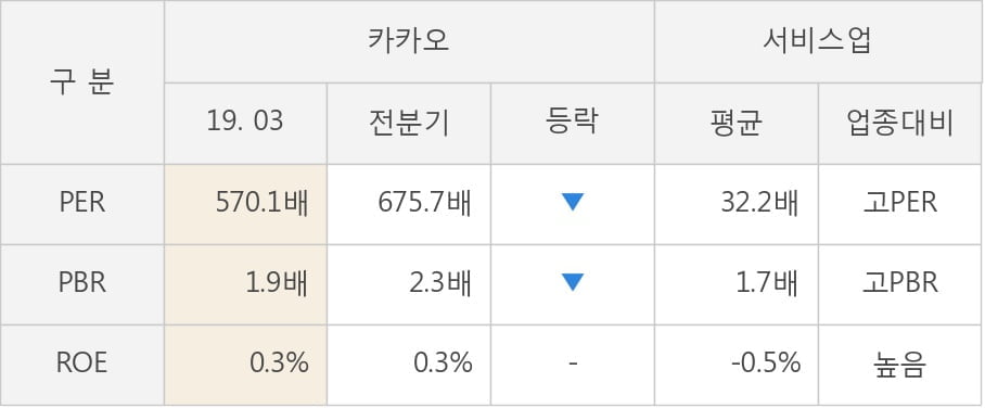 [실적속보]카카오, 올해 1Q 영업이익 대폭 상승... 전분기보다 544.8% 올라 (연결,잠정)