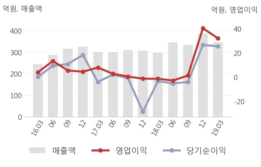 [실적속보]에스폴리텍, 올해 1Q 영업이익률 주춤... -1.2%p 하락하며 2분기 연속상승에 제동 (연결,잠정)