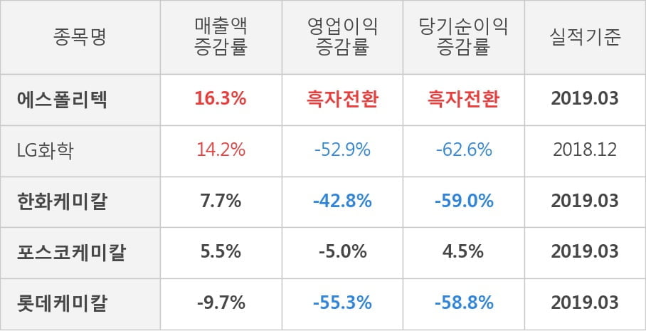 [실적속보]에스폴리텍, 올해 1Q 영업이익률 주춤... -1.2%p 하락하며 2분기 연속상승에 제동 (연결,잠정)