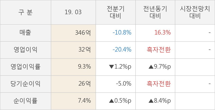 [실적속보]에스폴리텍, 올해 1Q 영업이익률 주춤... -1.2%p 하락하며 2분기 연속상승에 제동 (연결,잠정)