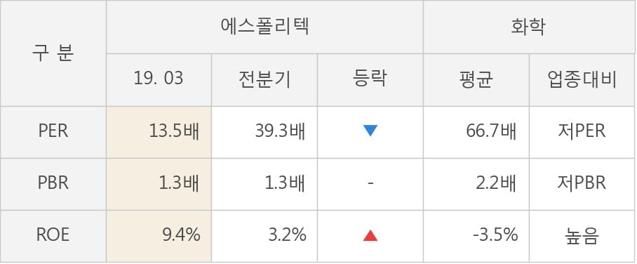 [실적속보]에스폴리텍, 올해 1Q 영업이익률 주춤... -1.2%p 하락하며 2분기 연속상승에 제동 (연결,잠정)