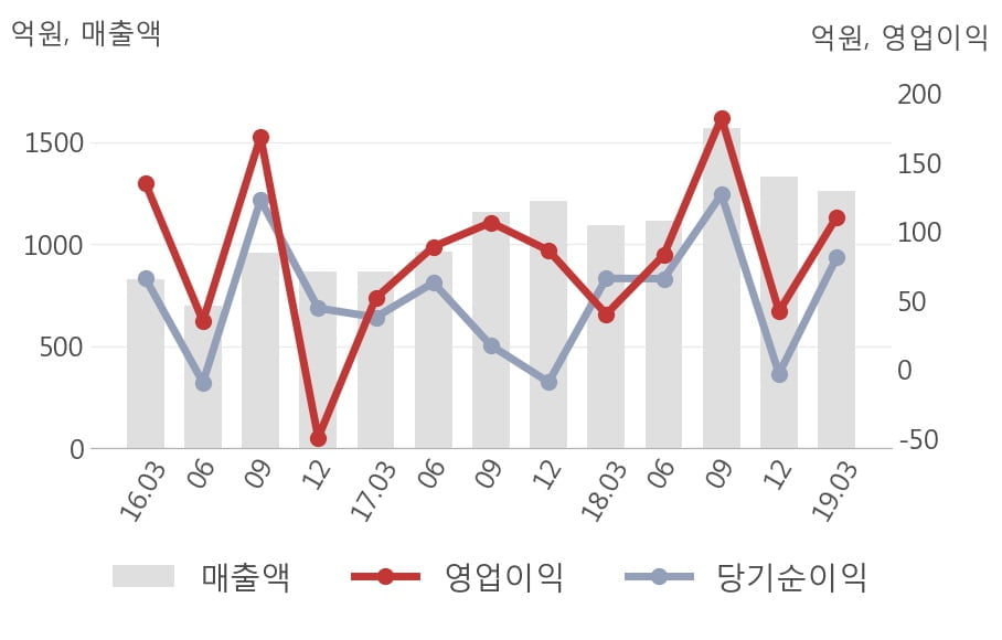 [실적속보]제이콘텐트리, 올해 1Q 영업이익 대폭 상승... 전분기보다 162.1% 올라 (연결,잠정)