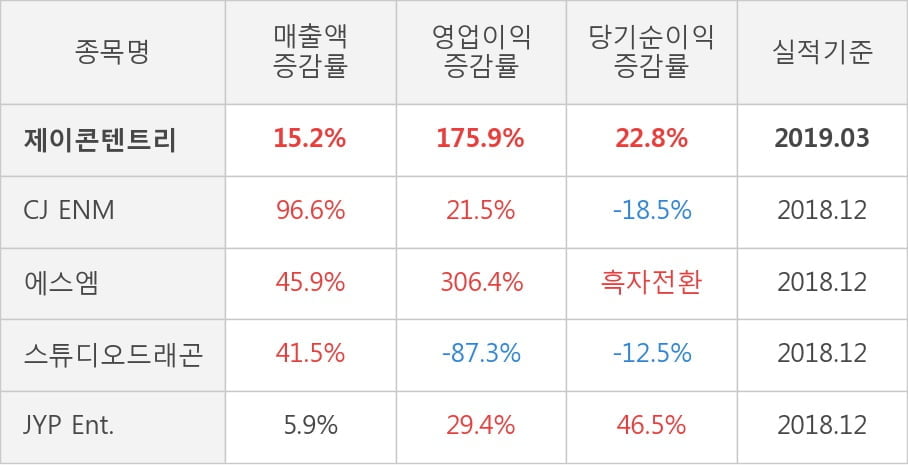 [실적속보]제이콘텐트리, 올해 1Q 영업이익 대폭 상승... 전분기보다 162.1% 올라 (연결,잠정)