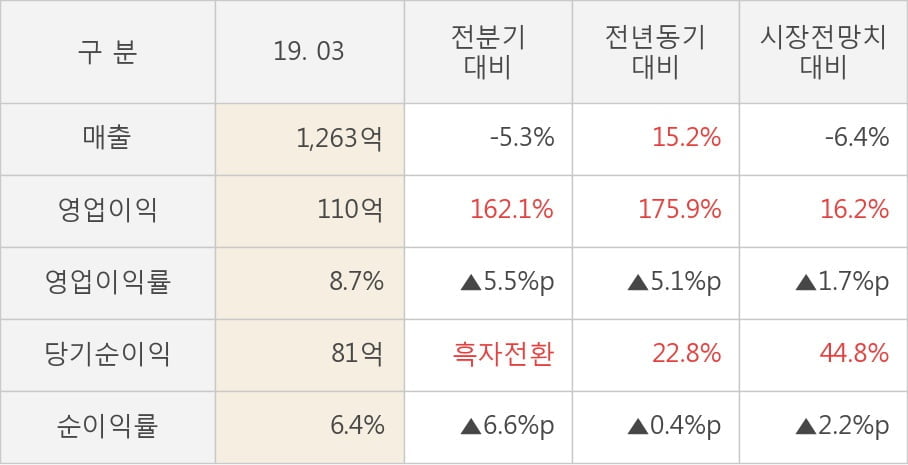 [실적속보]제이콘텐트리, 올해 1Q 영업이익 대폭 상승... 전분기보다 162.1% 올라 (연결,잠정)