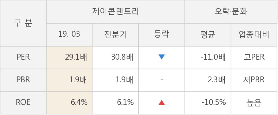 [실적속보]제이콘텐트리, 올해 1Q 영업이익 대폭 상승... 전분기보다 162.1% 올라 (연결,잠정)