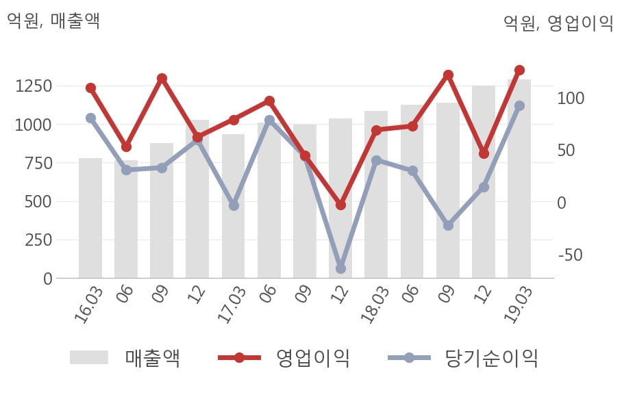 [실적속보]오스템임플란트, 올해 1Q 영업이익 대폭 상승... 전분기보다 171.4% 올라 (연결,잠정)