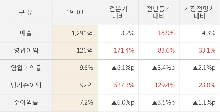 [실적속보]오스템임플란트, 올해 1Q 영업이익 대폭 상승... 전분기보다 171.4% 올라 (연결,잠정)