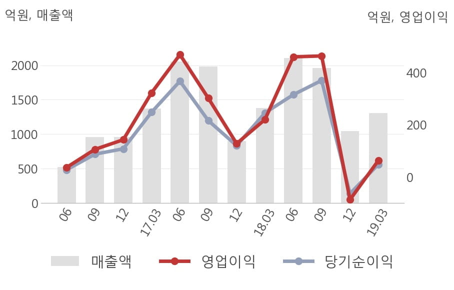 [실적속보]원익IPS, 올해 1Q 영업이익 전년동기 대비 대폭 하락... -71.0%↓ (연결,잠정)