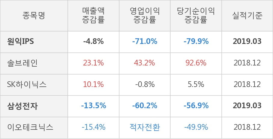 [실적속보]원익IPS, 올해 1Q 영업이익 전년동기 대비 대폭 하락... -71.0%↓ (연결,잠정)