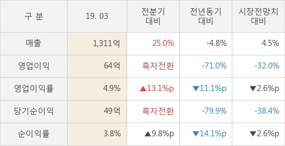 [실적속보]원익IPS, 올해 1Q 영업이익 전년동기 대비 대폭 하락... -71.0%↓ (연결,잠정)