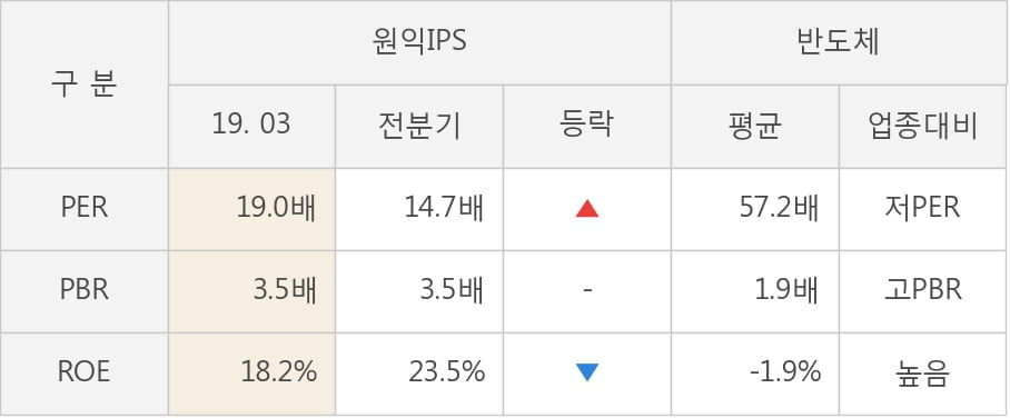 [실적속보]원익IPS, 올해 1Q 영업이익 전년동기 대비 대폭 하락... -71.0%↓ (연결,잠정)