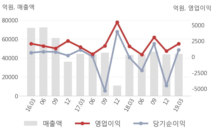 [실적속보]롯데쇼핑, 올해 1Q 영업이익 대폭 상승... 전분기보다 127.4% 올라 (연결,잠정)