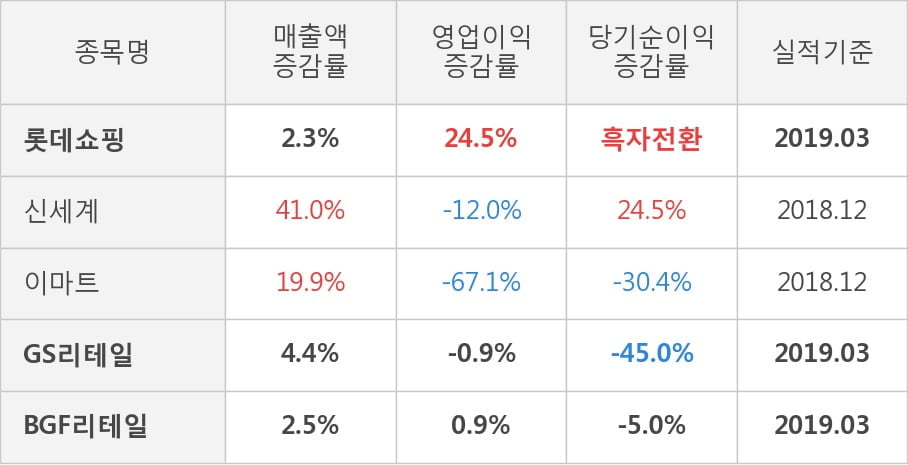 [실적속보]롯데쇼핑, 올해 1Q 영업이익 대폭 상승... 전분기보다 127.4% 올라 (연결,잠정)