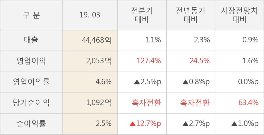 [실적속보]롯데쇼핑, 올해 1Q 영업이익 대폭 상승... 전분기보다 127.4% 올라 (연결,잠정)